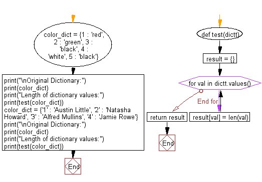Flowchart: Find the length of a given dictionary values.