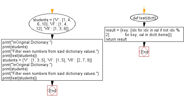 Flowchart: Filter even numbers from a given dictionary values.