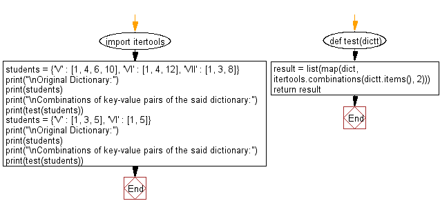 Flowchart: Combinations of key-value pairs in a given dictionary.