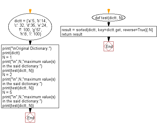 Flowchart: Find the specified number of maximum values in a given dictionary.