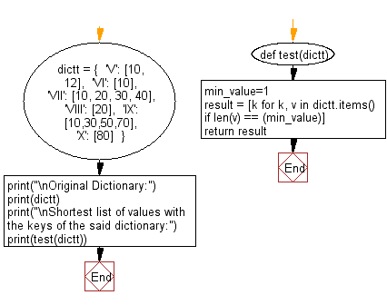 Flowchart: Find shortest list of values with the keys of a dictionary.