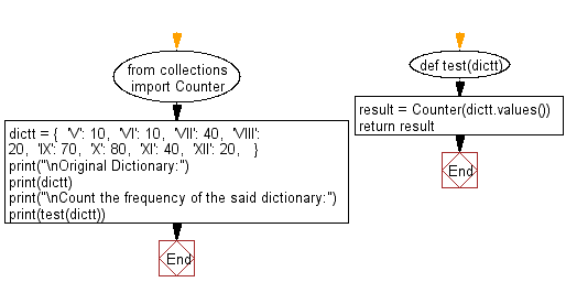 Flowchart: Count the frequency in a given dictionary.