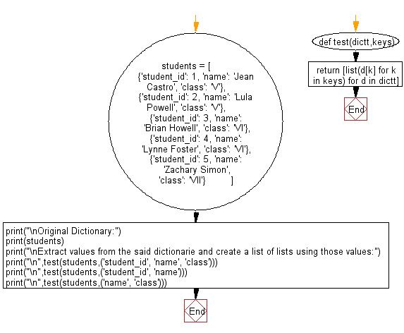 Flowchart: Extract values from a given dictionaries and create a list of lists from those values.