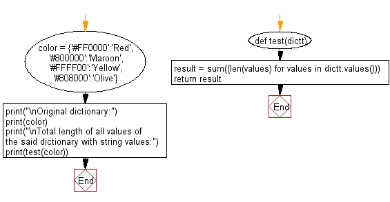 Flowchart: Total length of all values of a given dictionary with string values.