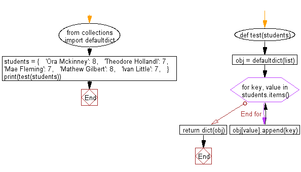 Flowchart: Invert a given dictionary with non-unique hashable values.