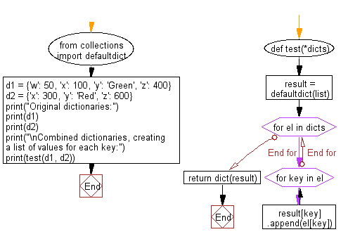 Flowchart: Combine two or more dictionaries, creating a list of values for each key.