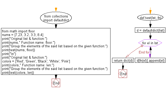 Python: Groups the elements of a given list based on the given function ...