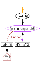 Flowchart: Print a dictionary where the keys are numbers between 1 and 15 and the values are square of keys