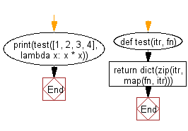 Flowchart: Map dictionary.