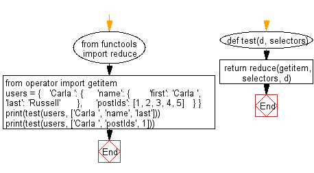 Flowchart: Retrieve the value of the nested key indicated by the given selector list from a dictionary or list.