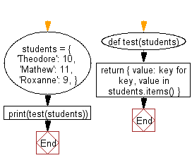 Flowchart: Invert a dictionary with unique hashable values.