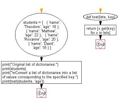 Flowchart: Convert a list of dictionaries into a list of values corresponding to the specified key.