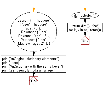 Flowchart: Creates a dictionary with the same keys as the given dictionary and values generated by running the given function for each value.