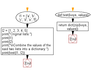 Flowchart: Combine two lists into a dictionary, where the elements of the first one serve as the keys and the elements of the second one serve as the values.