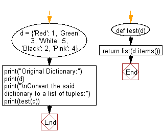 Flowchart: Convert a given dictionary to a list of tuples.