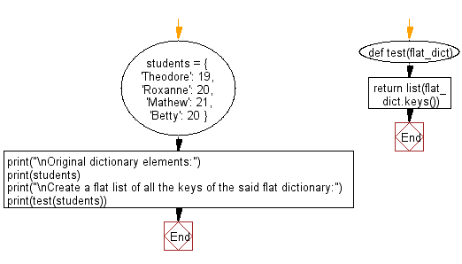 Flowchart: Create a flat list of all the keys in a flat dictionary.
