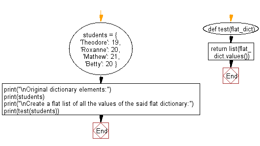 Flowchart: Create a flat list of all the values in a flat dictionary.