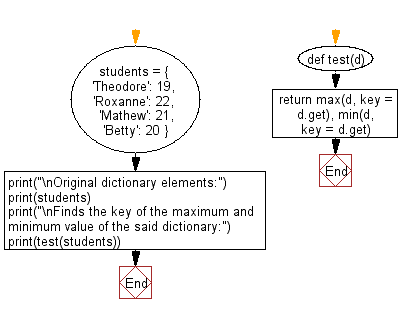 Flowchart: Find the key of the maximum, minimum value in a dictionary.