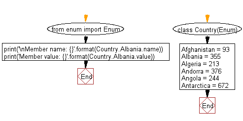 Flowchart: Create an Enum object and display a member name and value
