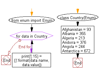 Flowchart: Iterate over an enum class and display individual member and their value