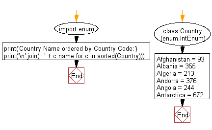 Flowchart: Display all the member name of an enum class ordered by their values