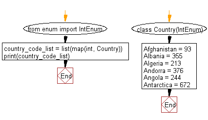 Flowchart: Get all values from an enum class