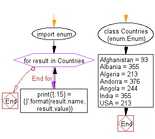 Flowchart: Get the unique enumeration values