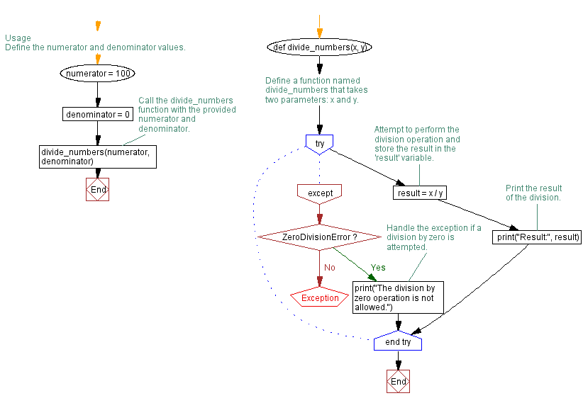 Flowchart: Python ZeroDivisionError Exception Handling.