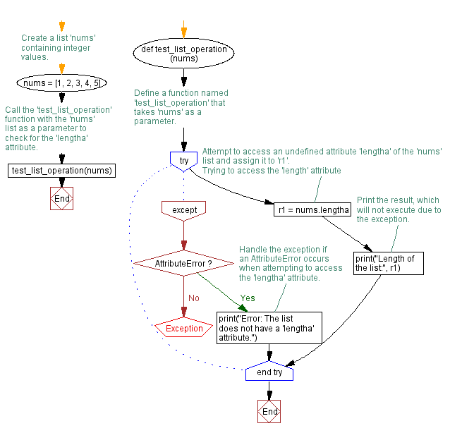 Flowchart: exception AttributeError.