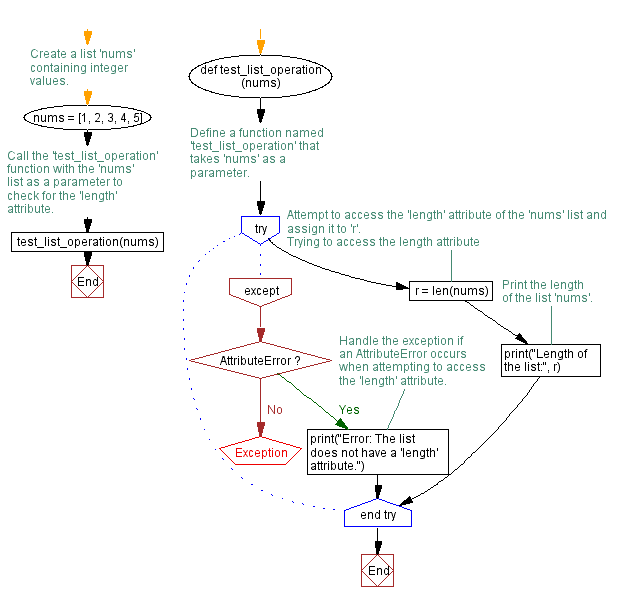 Flowchart: Handling AttributeError Exception in Python list operation program.