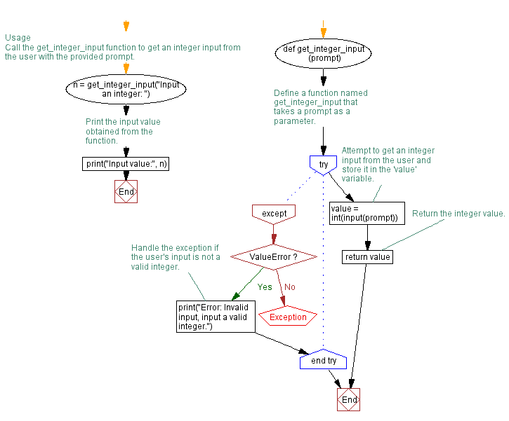 Flowchart: Handling ValueError Exception in Python integer input program.