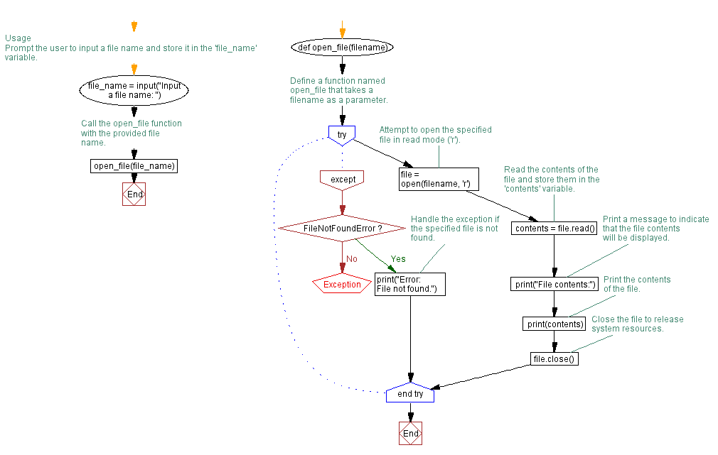 Flowchart: Handling FileNotFoundError Exception in Python File Handling Program.