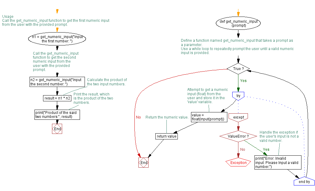 Flowchart: Handling TypeError Exception in Python numeric input program.