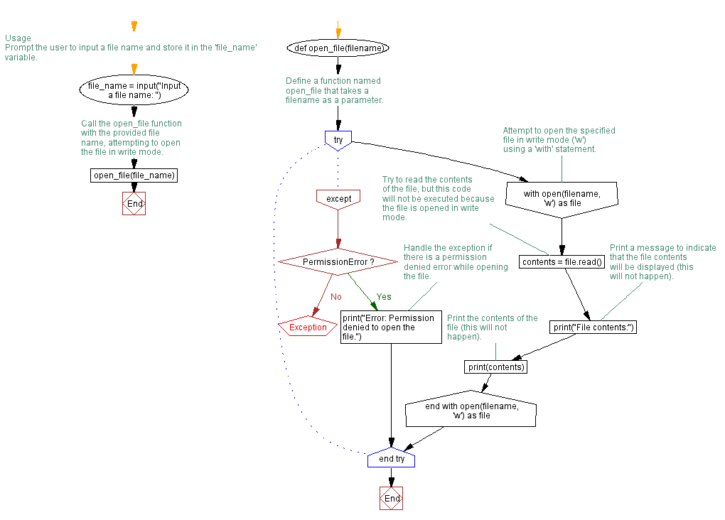 Flowchart: Handling PermissionError Exception in Python file handling program.