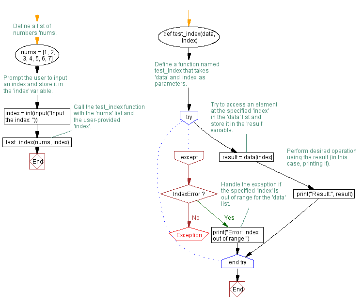 Flowchart: Handling IndexError Exception in Python list operation program.