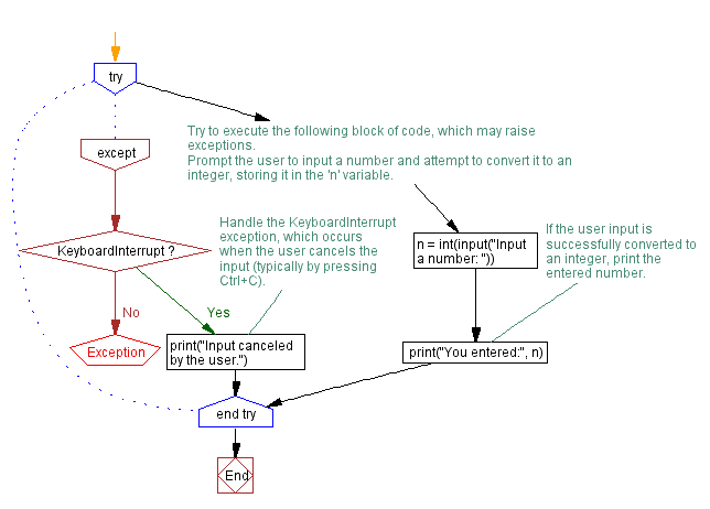 Flowchart: Handling KeyboardInterrupt Exception in Python user input program.