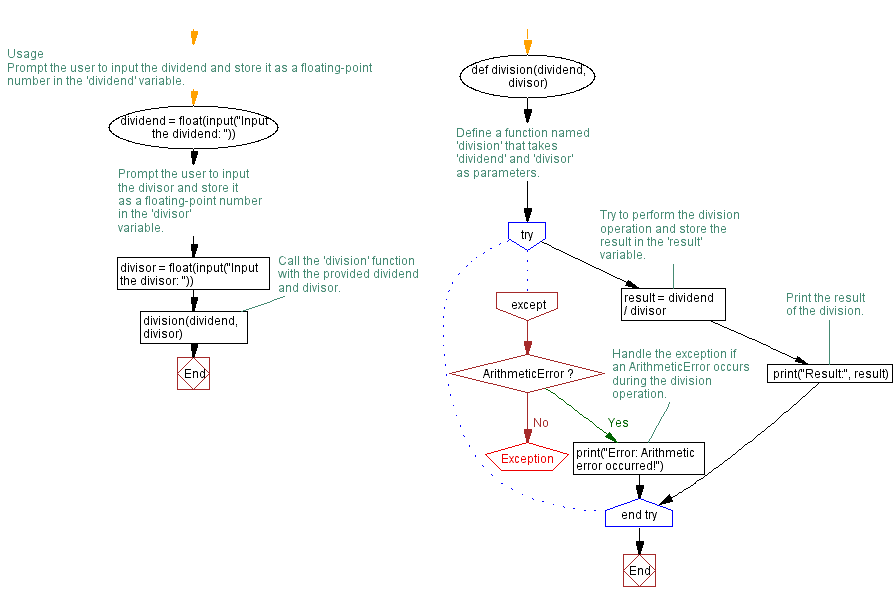 Flowchart: Handling ArithmeticError exception in Python division program.