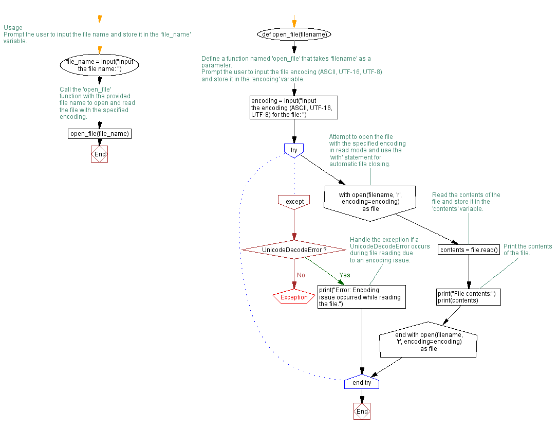 Flowchart: exception UnicodeDecodeError.