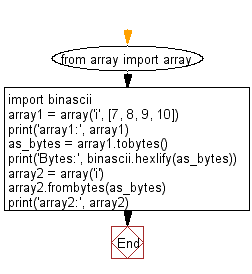 Flowchart: Read a string and interpreting the string as an array of machine values