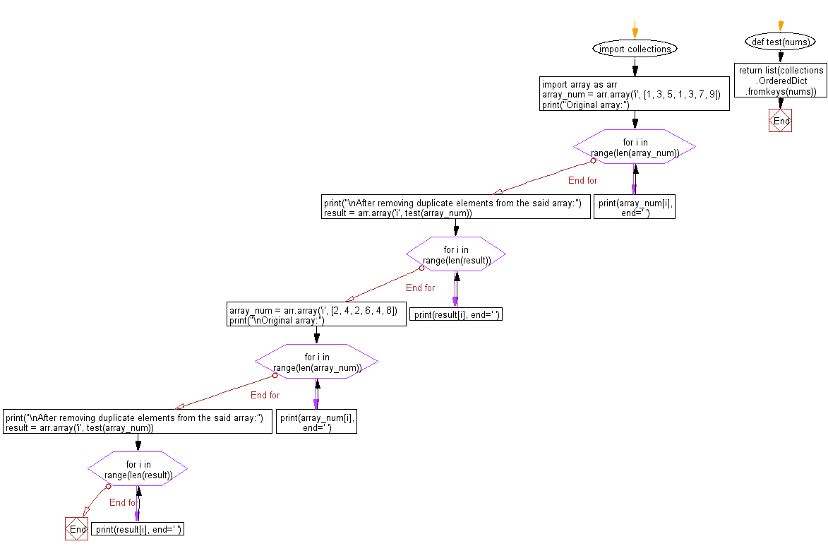 Flowchart: Remove all duplicate elements from a given array