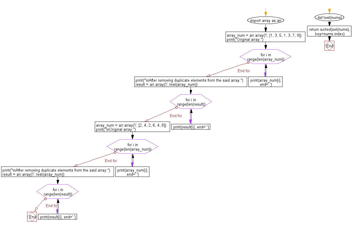 Flowchart: Remove all duplicate elements from a given array