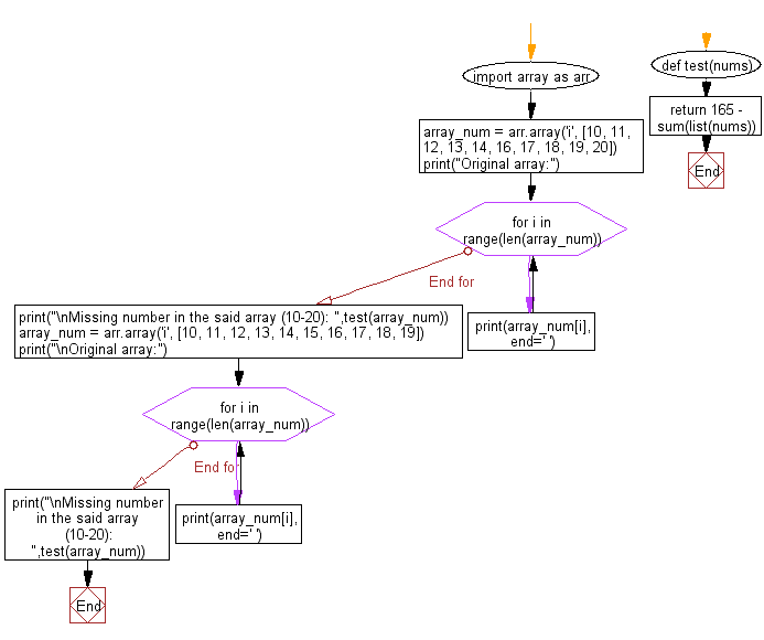 Flowchart: Remove all duplicate elements from a given array