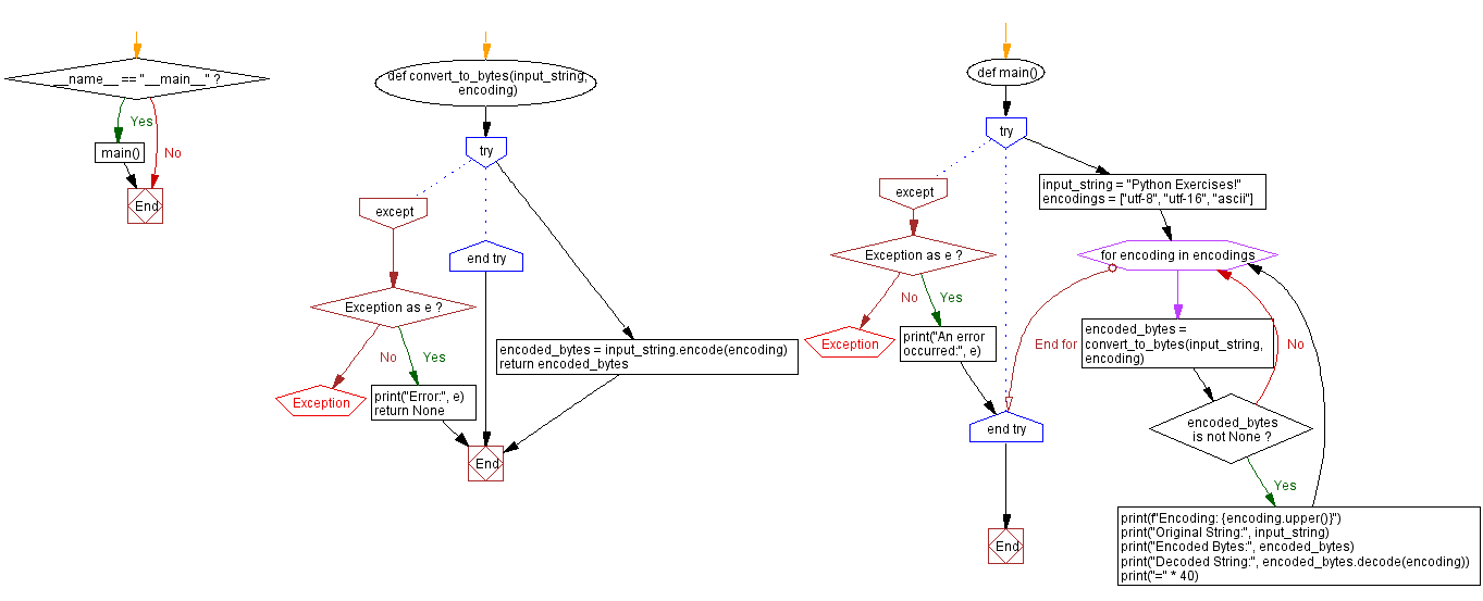 Flowchart: Python program to convert string to bytes using different Encodings.