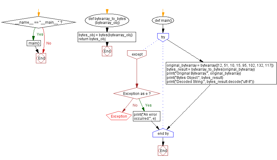 Flowchart: Python Function: Convert bytearray to bytes.