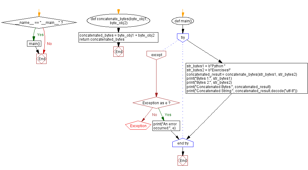 Flowchart: Python program for concatenating bytes objects.