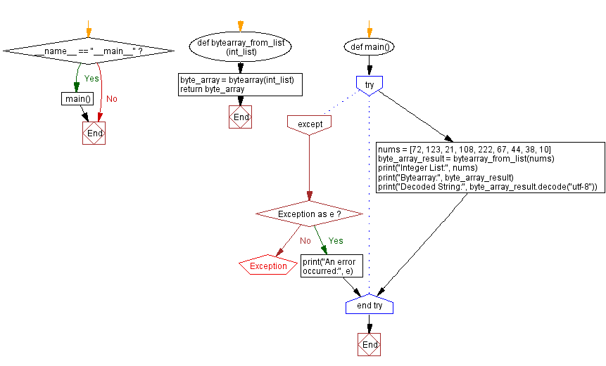 Flowchart: Python program to convert list of integers to bytearray.