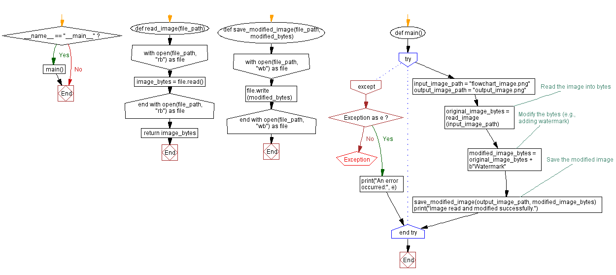 Flowchart: Python Program: Read and modify image as bytes.