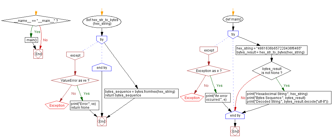 Flowchart: Python Program: Convert hexadecimal string to bytes.