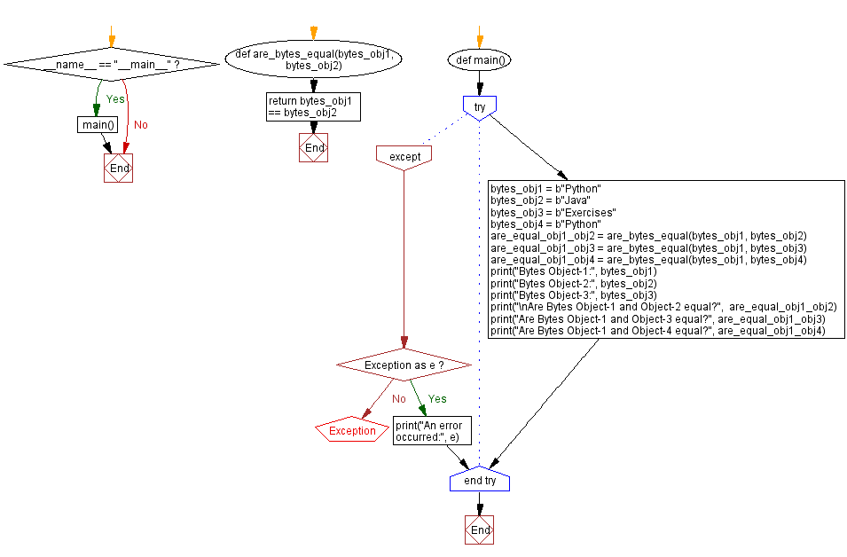 Flowchart: Python Program: Check equality of bytes objects.