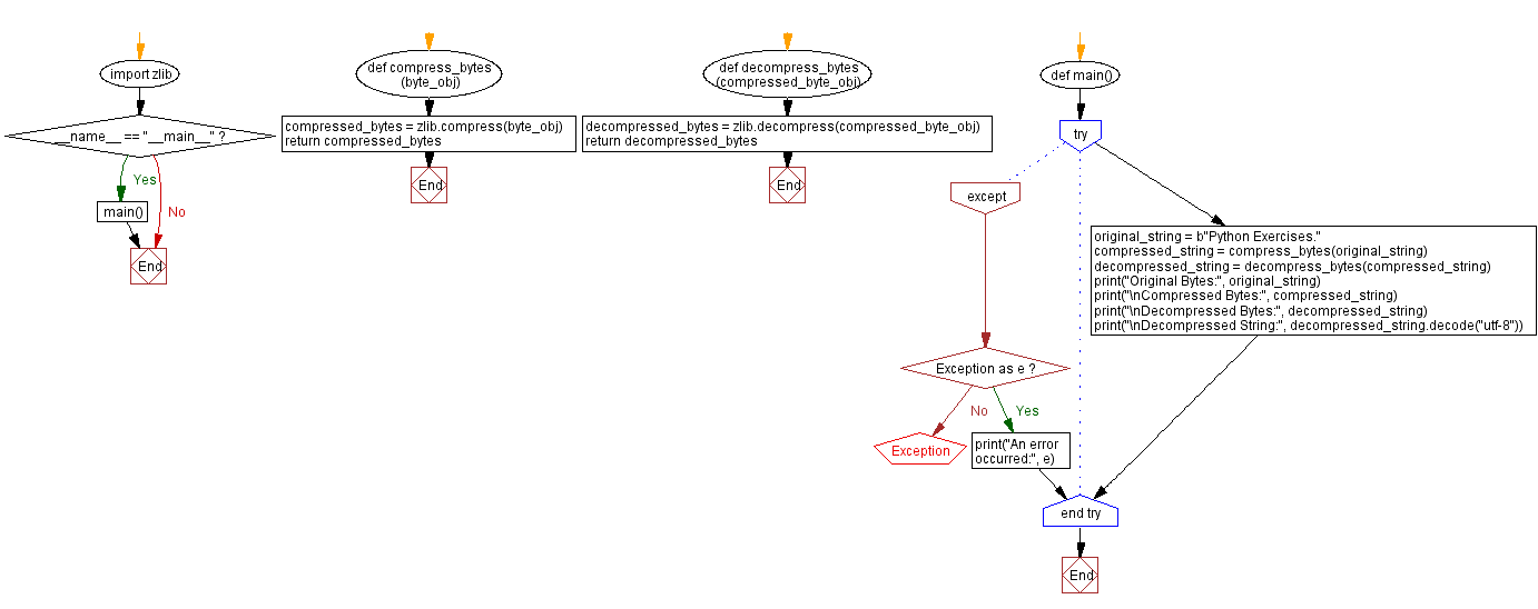 Flowchart: Python Program: Compress and decompress bytes using zlib.